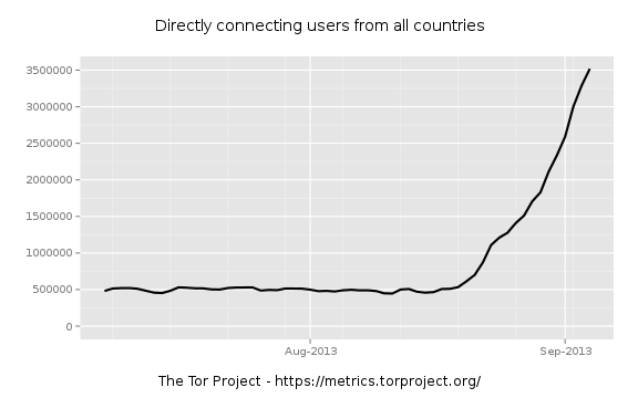 Tor users in summer 2013