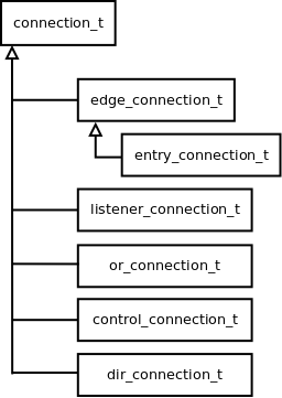 structure hierarchy for connection types