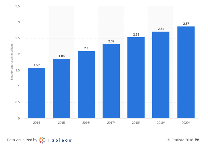 Statista - Number of smartphone users worldwide from 2014 to 2020